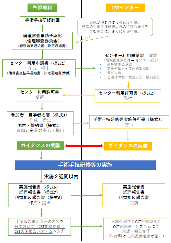 Cadaver Surgical Training(CST) | 大阪医科薬科大学